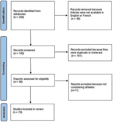 Thoracic Outlet Syndrome in Sport: A Systematic Review